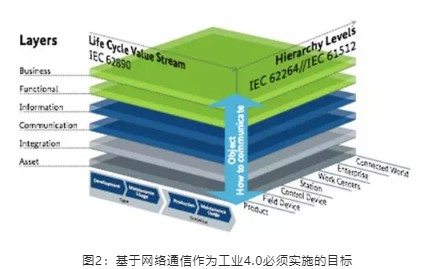 基于網絡通信作為工業4.0必須實施的目標