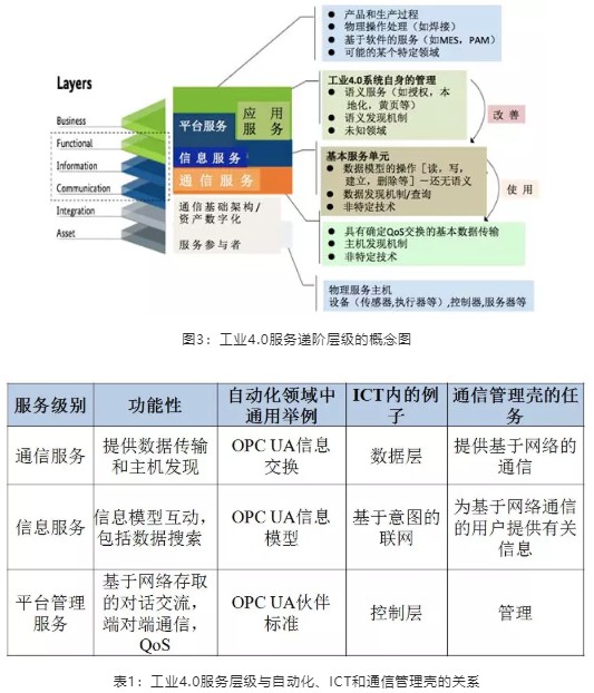 工業4.0服務遞階層級的概念圖