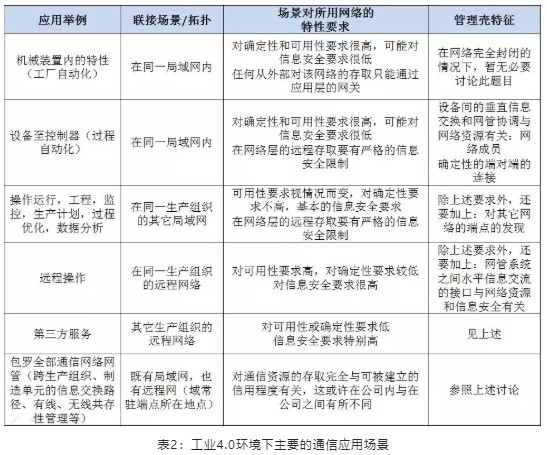 工業4.0環境下主要的通信應用場景