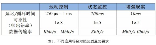 不同應用場合對服務質量的要求