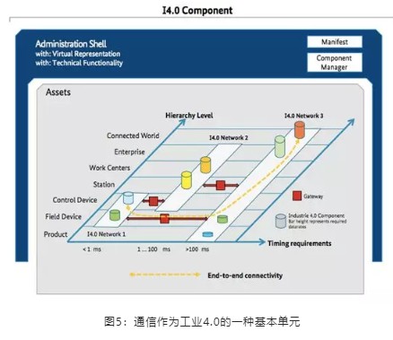 通信作為工業4.0的一種基本單元