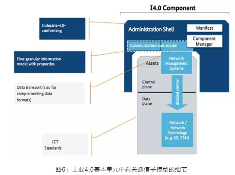 工業4.0基本單元中有關通信子模型的細節