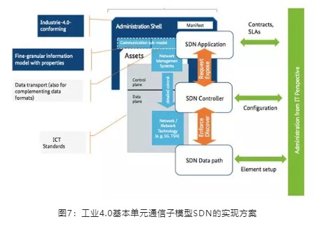工業4.0基本單元通信子模型SDN的實現方案